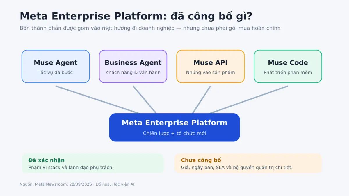 Bốn thành phần Meta đã công bố cho Enterprise Platform
