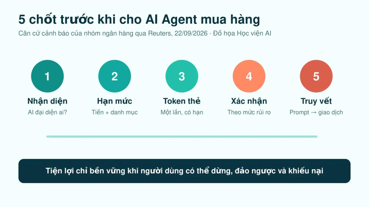 Năm chốt kiểm soát trước khi cho AI Agent mua hàng gồm nhận diện, giới hạn tiền, token thanh toán, xác nhận và truy vết