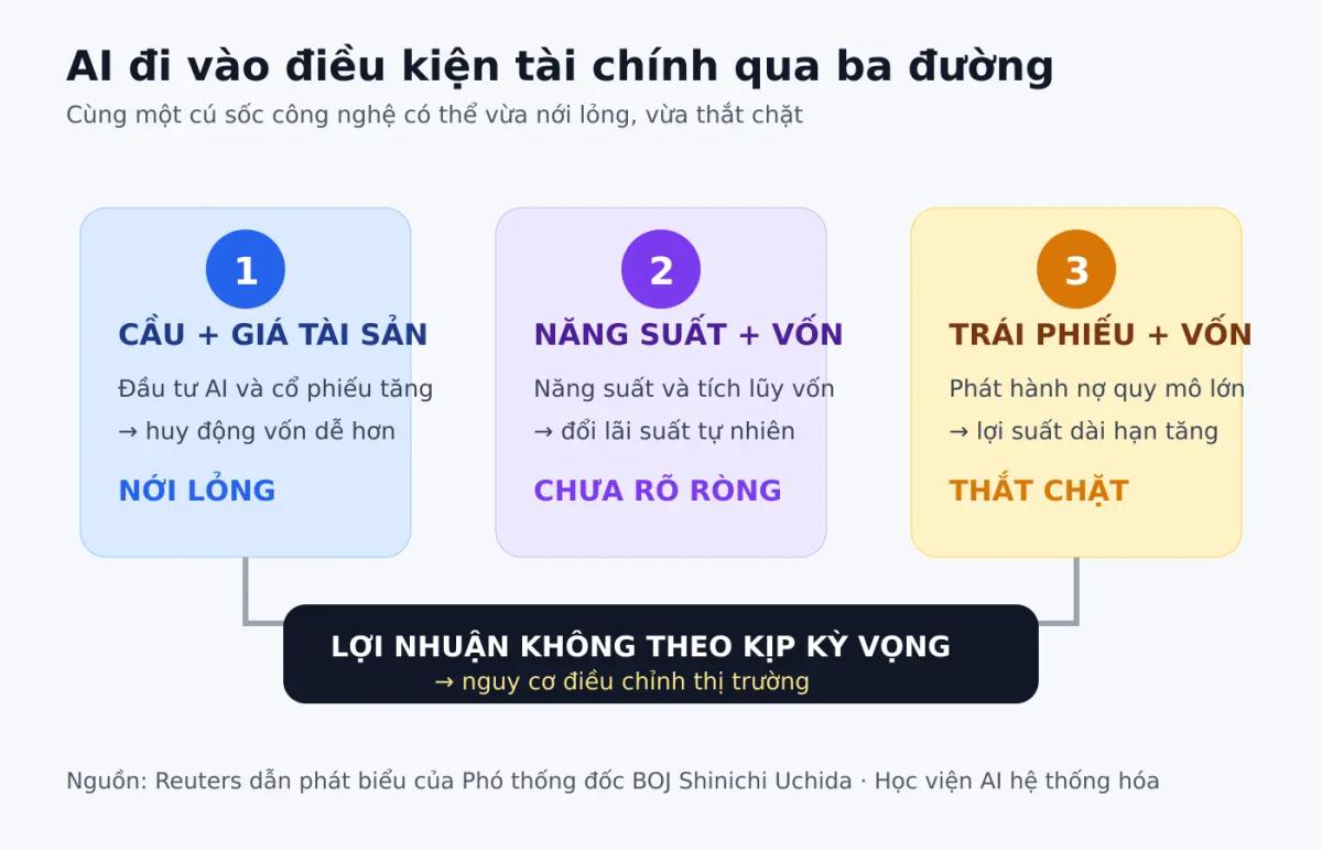 Sơ đồ ba đường truyền từ làn sóng AI tới điều kiện tài chính, lãi suất và rủi ro điều chỉnh