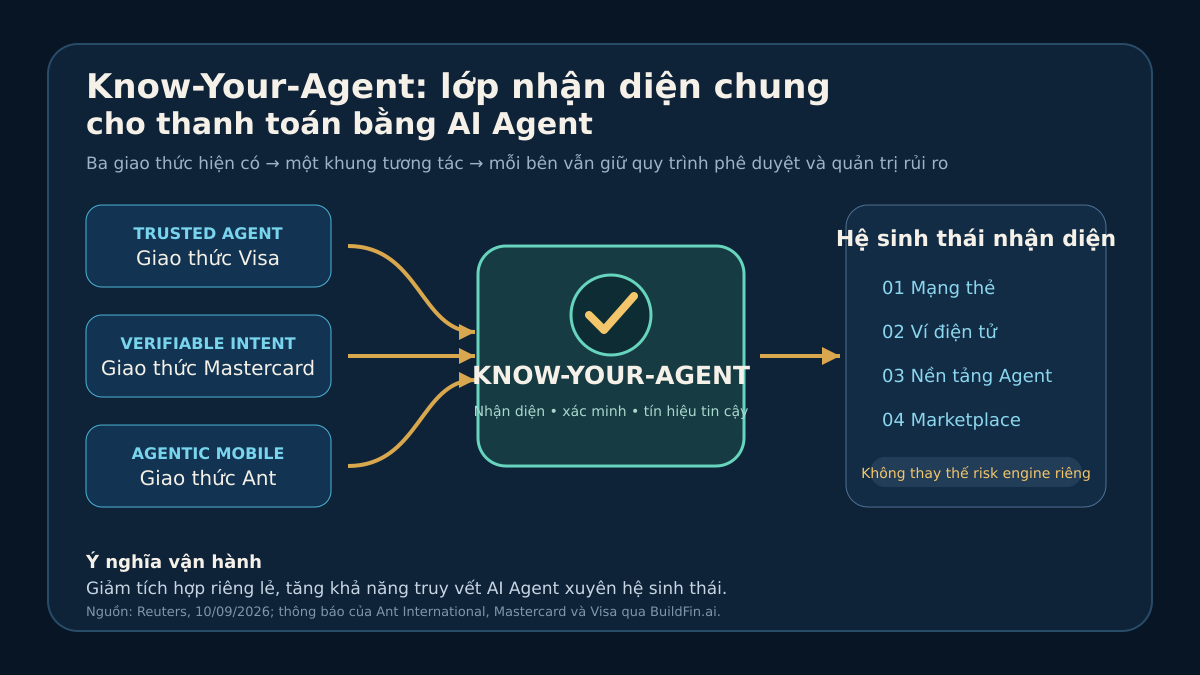 Sơ đồ Know-Your-Agent kết nối ba giao thức thanh toán AI với mạng thẻ, ví điện tử, nền tảng agent và marketplace