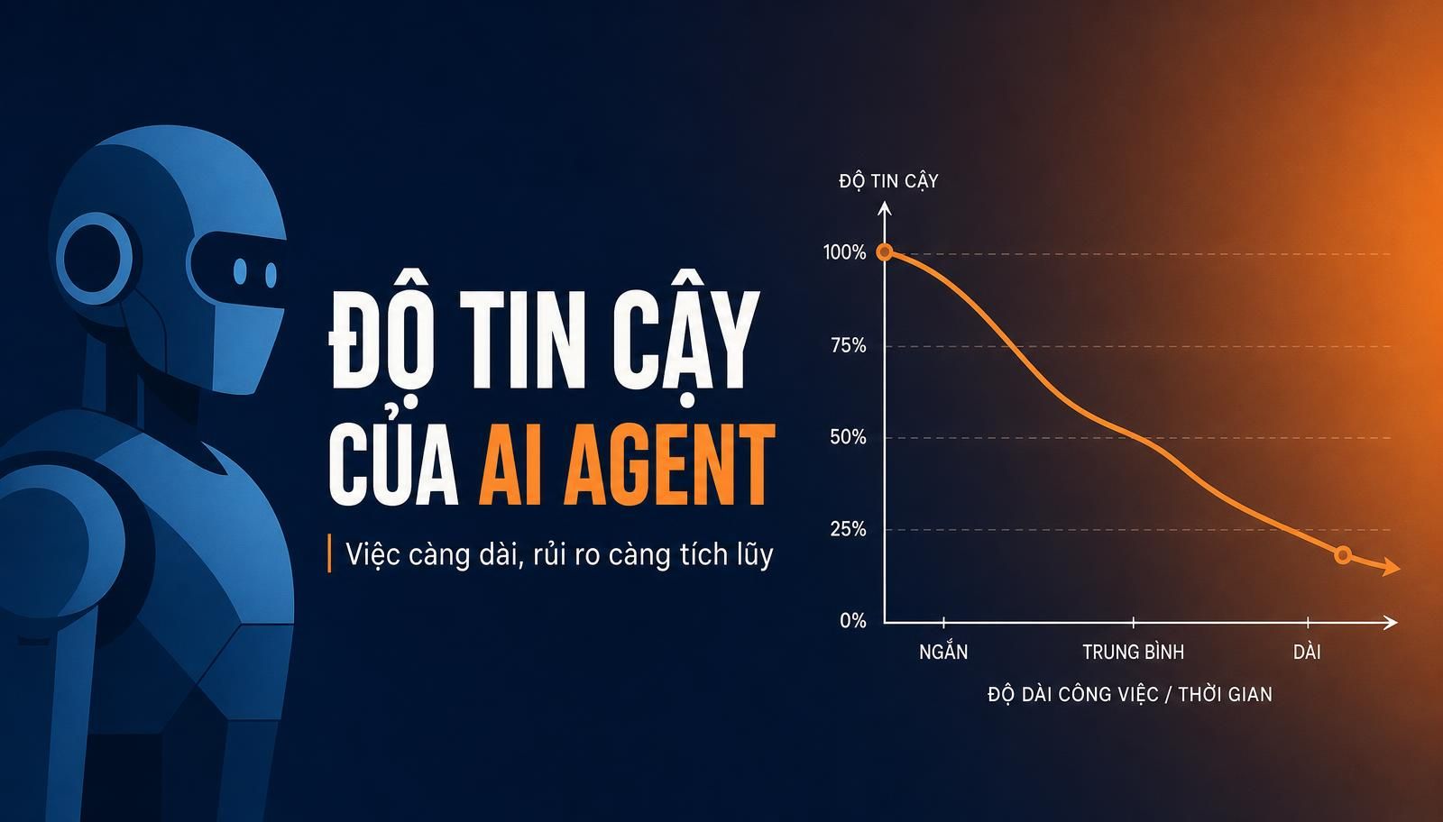 AI agent là gì? Vì sao độ tin cậy giảm mạnh khi công việc kéo dài