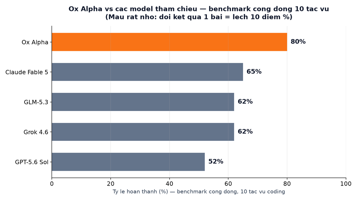 Biểu đồ so sánh tỷ lệ hoàn thành 10 tác vụ coding: Ox Alpha 80%, Claude Fable 5 65%, GLM-5.3 62%, Grok 4.6 62%, GPT-5.6 Sol 52%